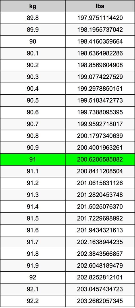 91kg to pounds|Convert 91 Kilograms to Pounds